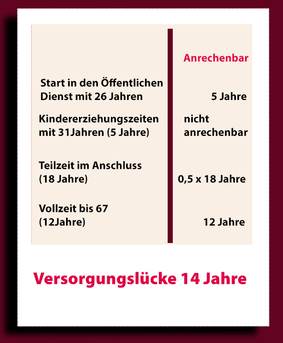 Durch Teilzeit und Kindererziehungszeiten hat sie eine Vorsorgelücke von 9 Jahren © AdobeStock: EwaStudio