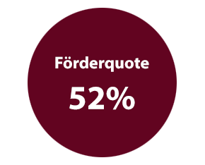 Förderquote 52%