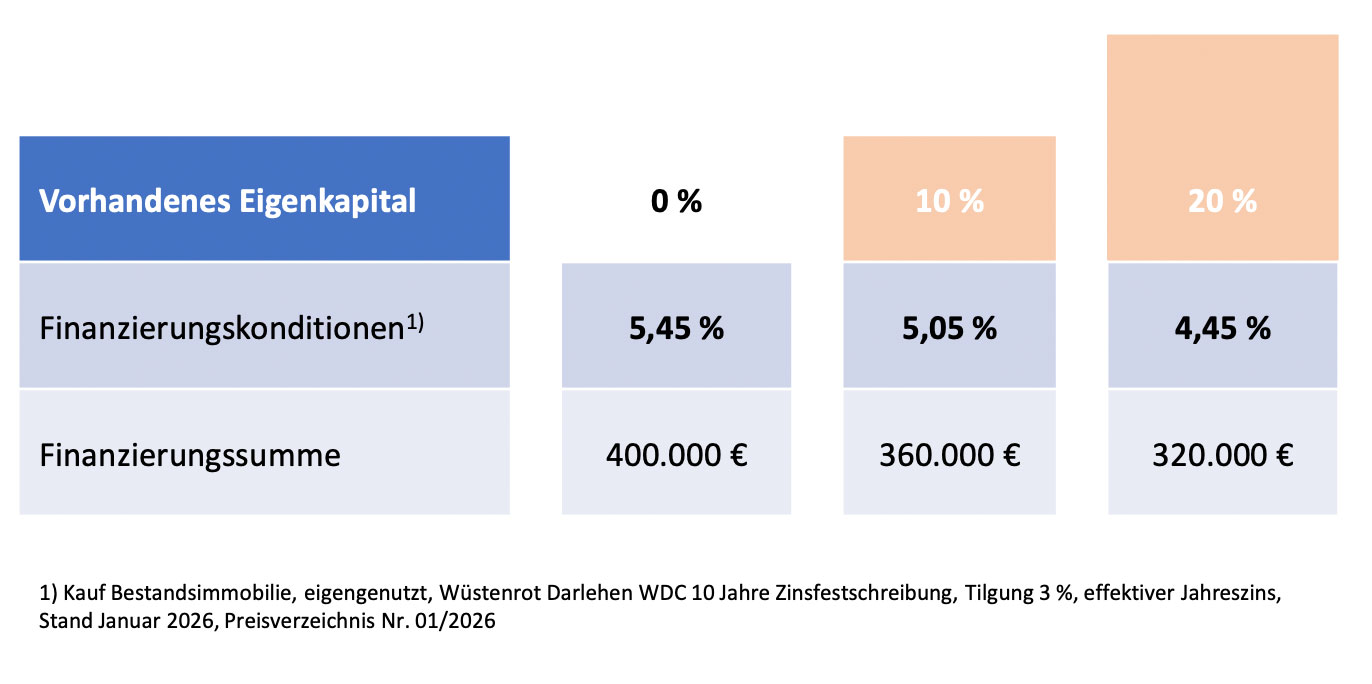 © Wüstenrot Die Grafik zeigt, wie sich das Eigenkapital auf die Finanzierung ausübt. Mit 0% Eingenanteil bekommt man eine Finanzierung mit 5,45 % und einer Finanzierungssumme von 400.000 Euro und mit 20% Eigenkapital verbessert sich die Finanzierung auf 4,45 % und 320.000 Euro.