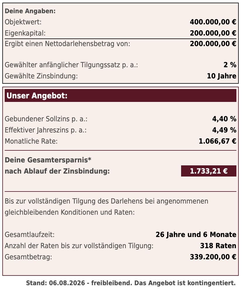 Baufinanzierungskonditionen