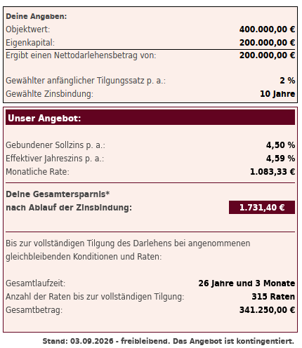 Baufinanzierungskonditionen